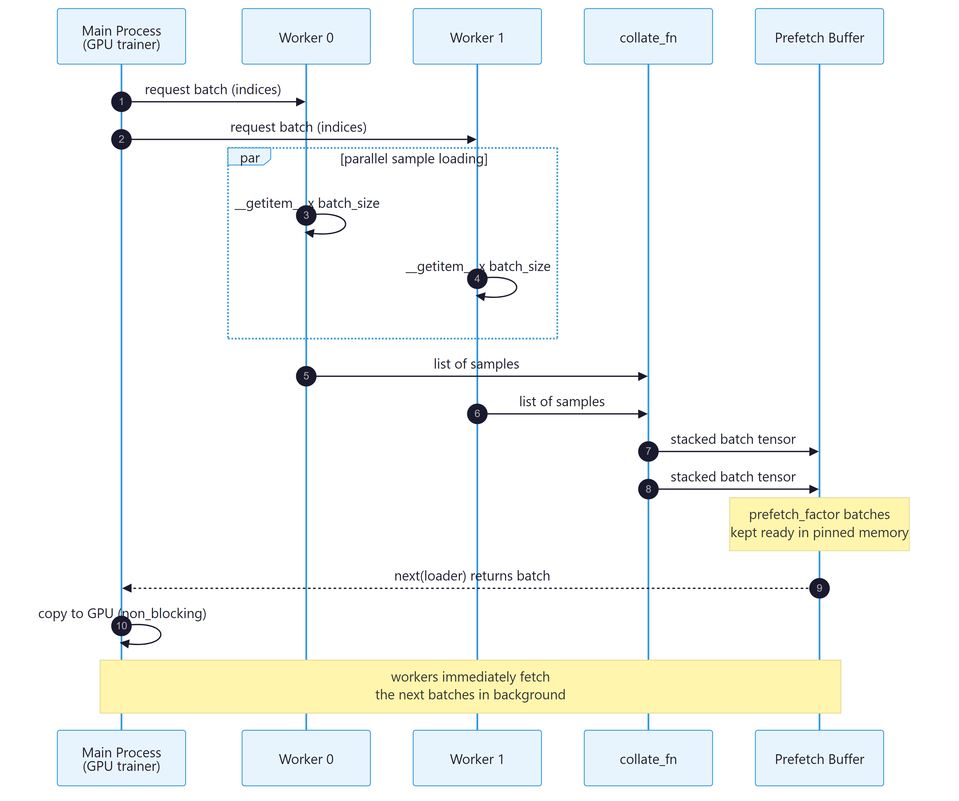 A sequence diagram showing the main GPU trainer process requesting batches from two worker processes, which call __getitem__ in parallel, pass samples through collate_fn into a pinned-memory prefetch buffer, then return ready batches to the main loop