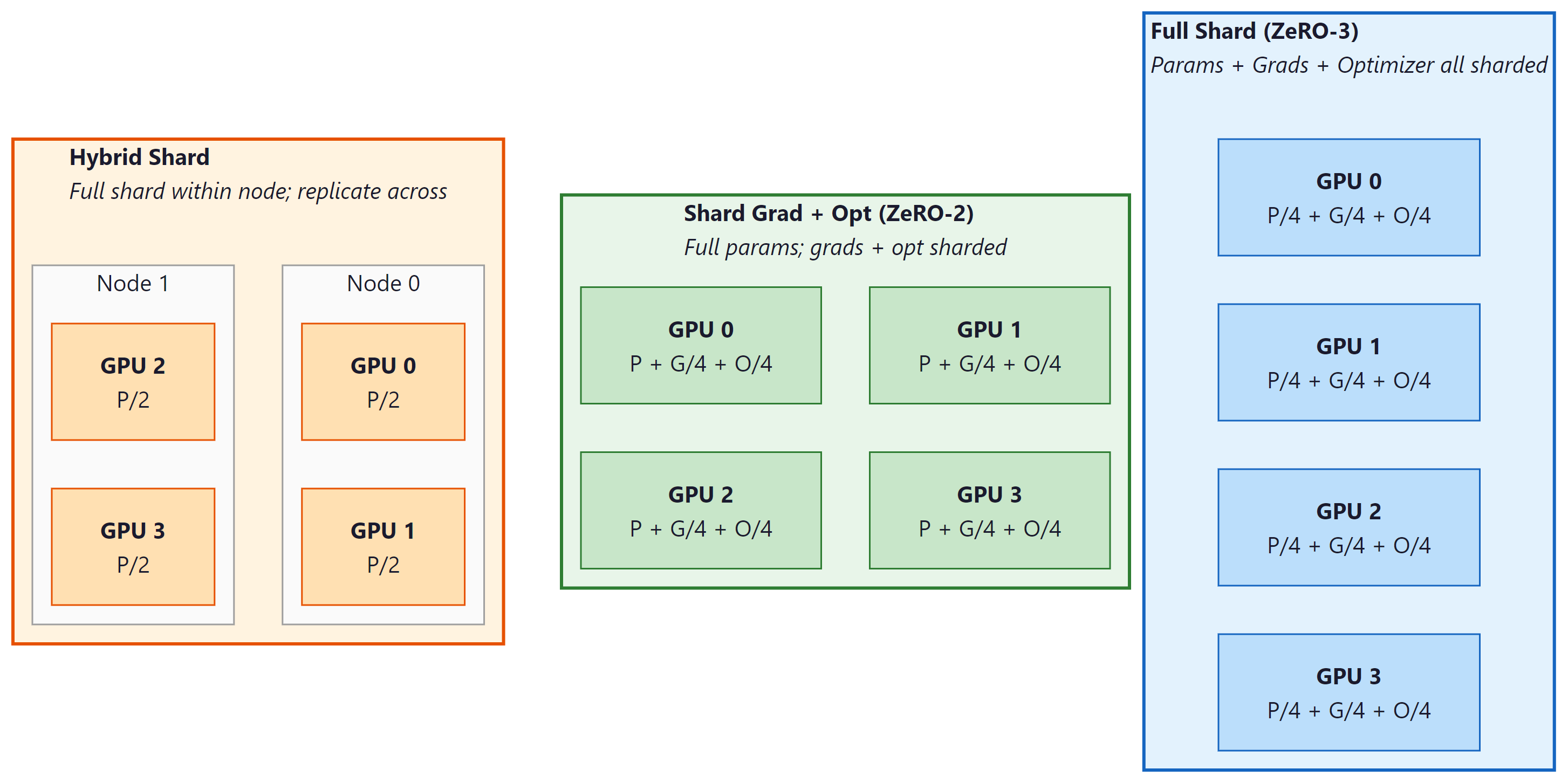 A comparison diagram of three FSDP sharding strategies across four GPUs: full shard splits parameters, gradients, and optimizer state into quarters; shard grad and opt keeps full parameters per GPU but shards gradients and optimizer state; hybrid shard splits within each node and replicates across nodes