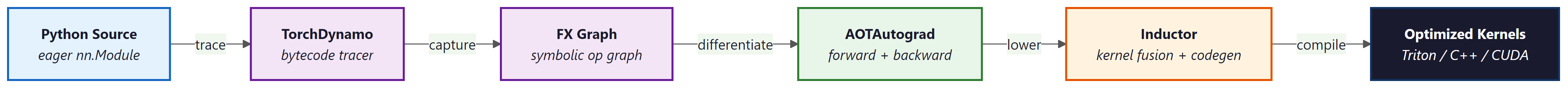 A flowchart showing the torch.compile pipeline: Python source nn.Module flows through TorchDynamo bytecode tracer to an FX graph, then through AOTAutograd to lower into Inductor which fuses kernels and codegens Triton, C++, or CUDA into optimized kernels