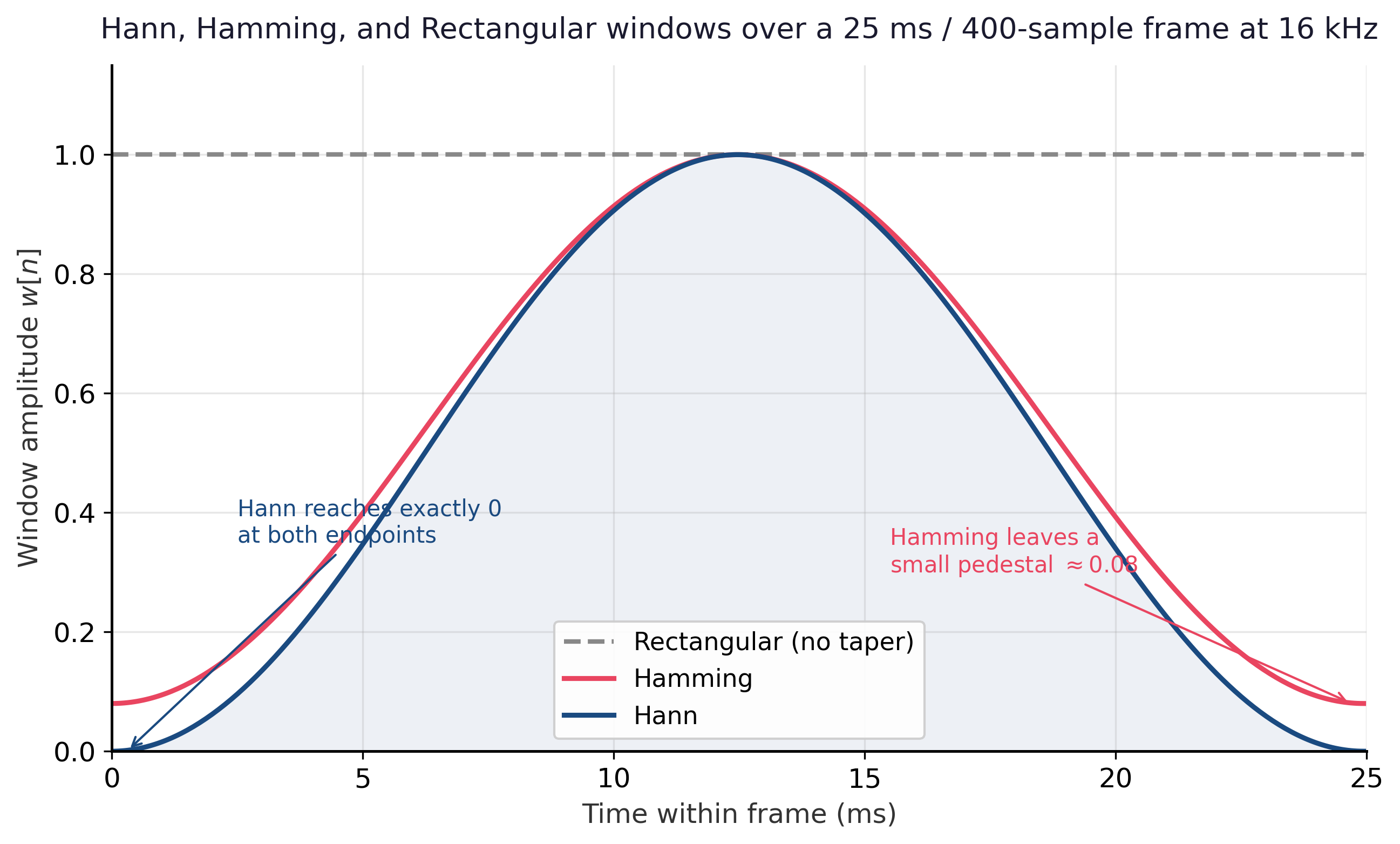 Plot of three window functions over a 25 ms (400-sample) frame at 16 kHz: a flat rectangular window at amplitude one, a Hamming window that dips to about 0.08 at the endpoints, and a Hann window that reaches exactly zero at both endpoints, with annotations identifying each curve.