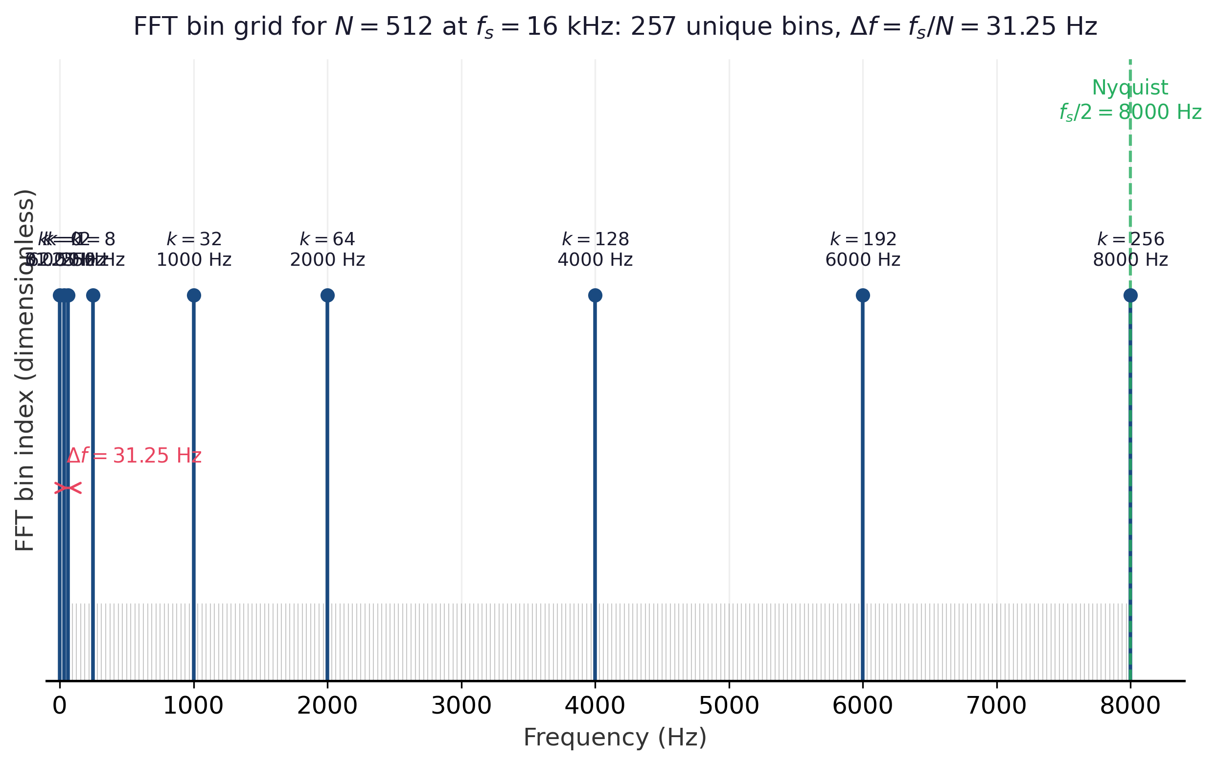 Chart showing the FFT bin grid for N equals 512 at 16 kHz: a row of vertical lines marking 257 unique frequency bins spaced 31.25 Hz apart, with selected bins (0, 1, 2, 8, 32, 64, 128, 192, 256) highlighted and annotated, and a dashed line marking the Nyquist frequency at 8000 Hz.
