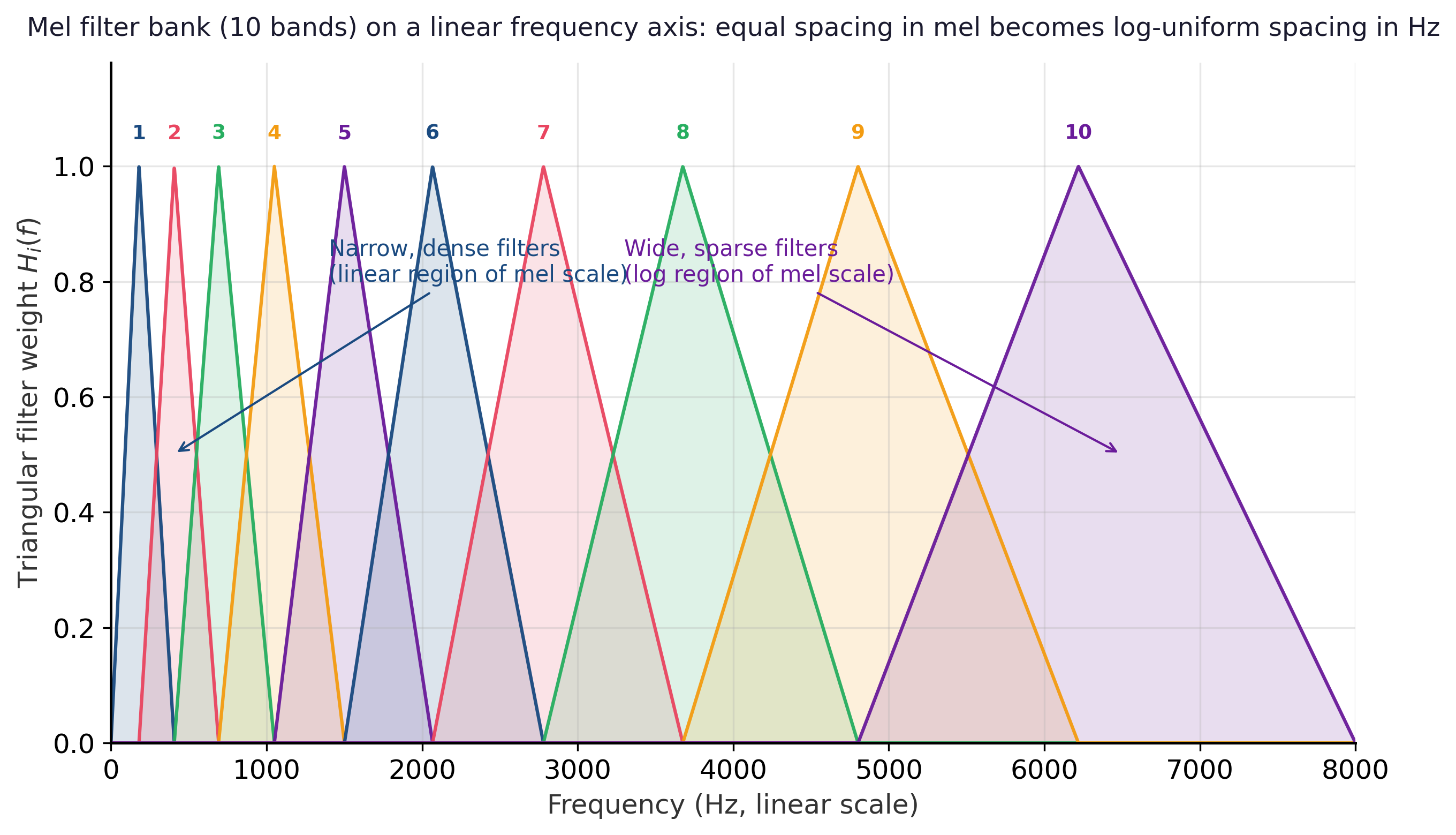 Plot of a mel filter bank with ten triangular weighting functions overlaid on a linear-hertz x-axis from 0 to 8 kHz, where the leftmost triangles are narrow and tightly spaced and the rightmost triangles are wide and spread out, illustrating how uniform spacing on the mel scale becomes log-uniform spacing on the hertz axis.