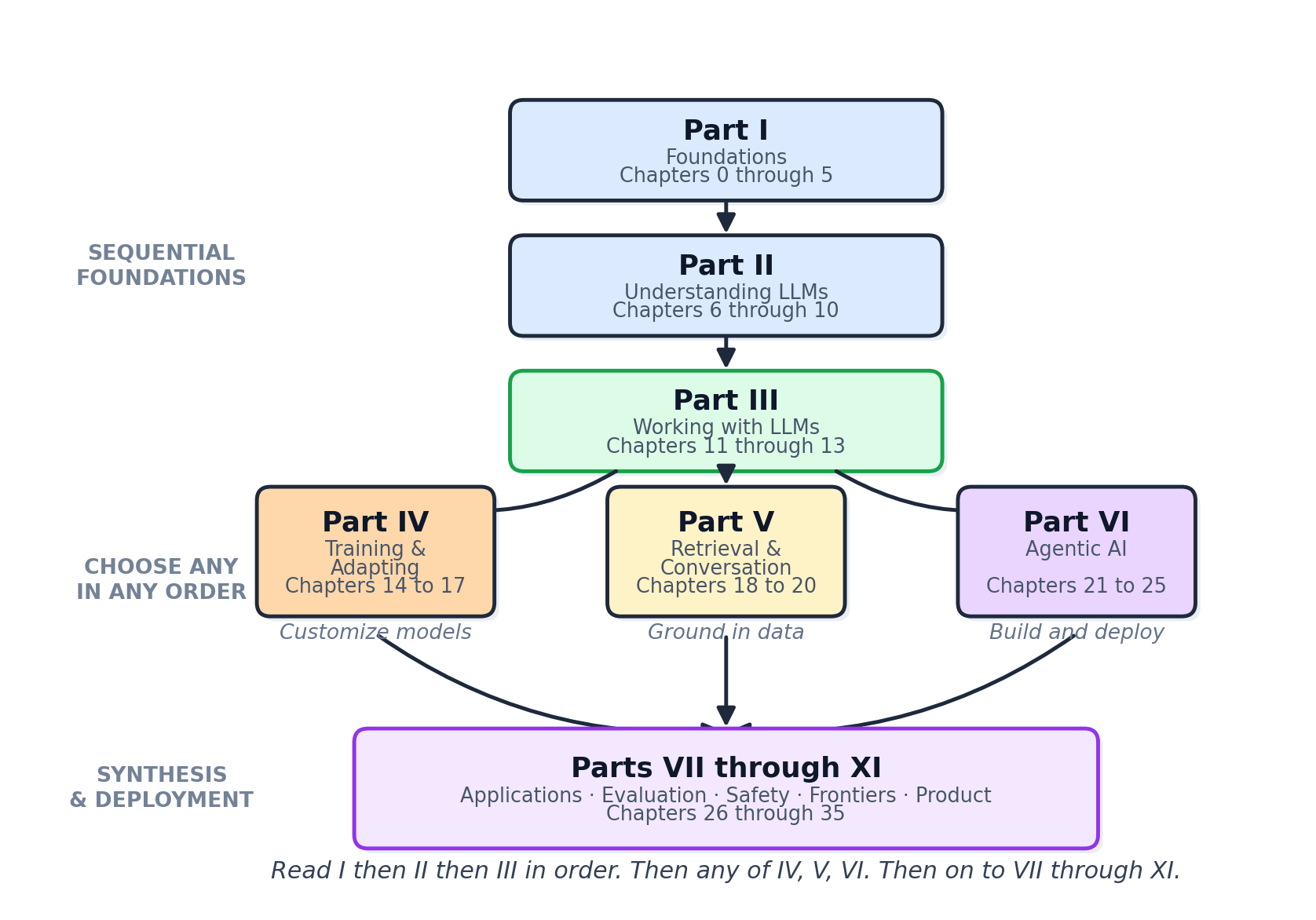 Dependency diagram. Part I Foundations leads to Part II Understanding LLMs which leads to Part III Working with LLMs.