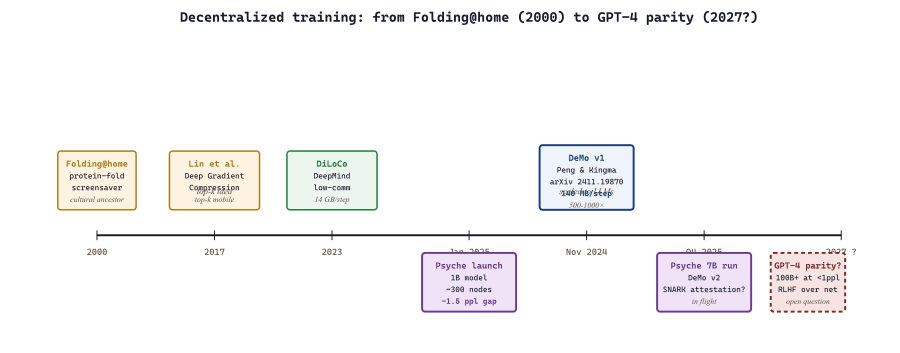Nous Psyche timeline: 1B run to 7B run with key milestones