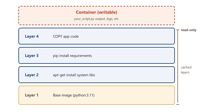Docker image layered architecture