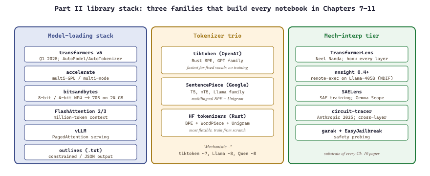 Three library families: model-loading, tokenizer trio, mech-interp tier
