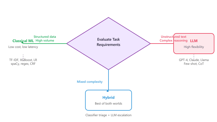 Decision framework for ML versus LLM versus hybrid: a central Evaluate Task Requirements diamond branches to Classical ML (structured data, high volume; TF-IDF, XGBoost, spaCy), LLM (unstructured text, complex reasoning; GPT-4, Claude), and Hybrid (mixed complexity; classifier triage plus LLM escalation).