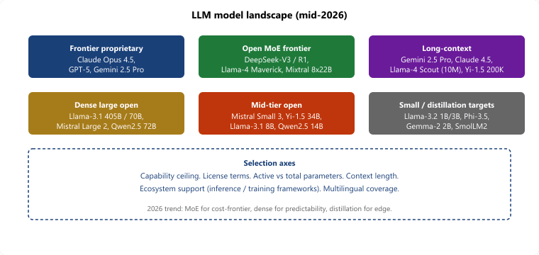 Mid-2026 LLM model landscape grouped by serving footprint into frontier proprietary, frontier open-weight, mid-size open-weight, multimodal, and reasoning specialist categories with representative releases per group