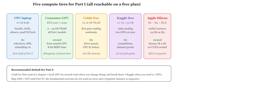 Compute tiers for Part I learning