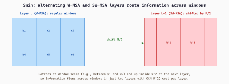 Swin shifted window attention: regular window partition on the left and shifted window partition on the right with arrows showing cross-window information flow