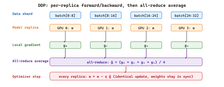 Four GPUs each hold an identical model replica and a unique data shard; after the backward pass, an all-reduce averages gradients across all GPUs so every replica updates with the same gradient.