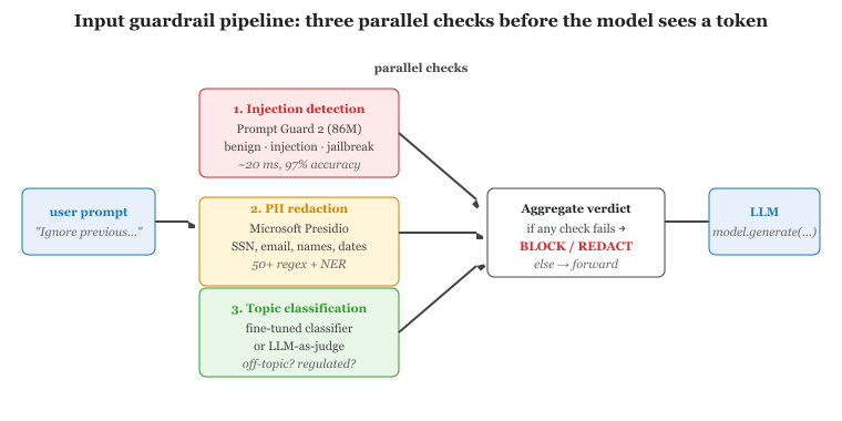 A layered input guardrail runs three checks in parallel before any tokens reach the model.