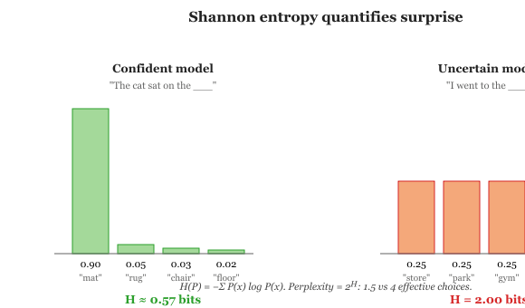 Entropy: confident versus uncertain distributions