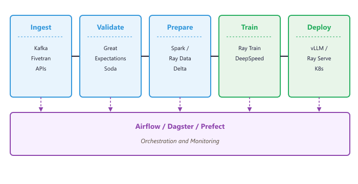 End-to-end LLM pipeline: ingest, validate, prepare, train, deploy