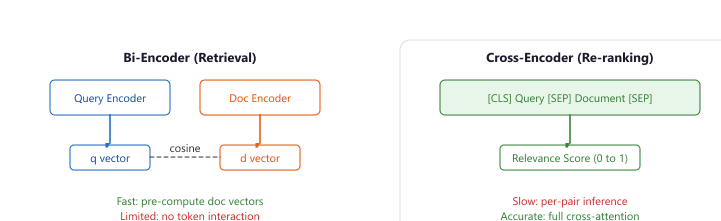 Diagram: 3.1 How Cross-Encoders Differ from Bi-Encoders