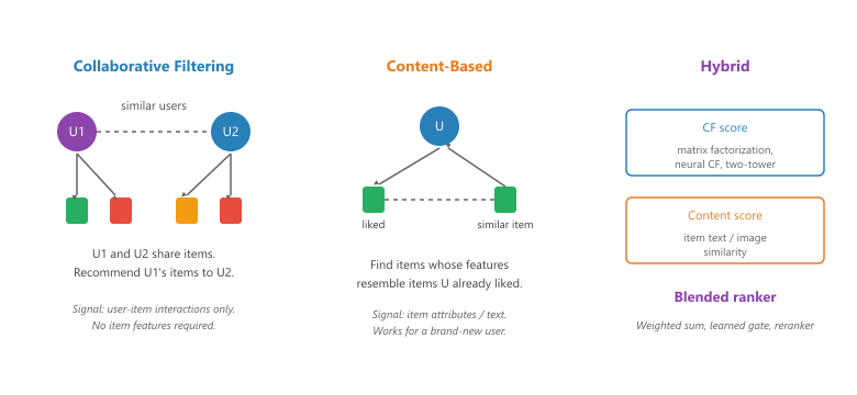 Diagram: classical recommender system families. Collaborative filtering routes items between users with similar interaction patterns. Content-based filtering routes items to users via item-similarity using item features. Hybrid systems blend both signals.