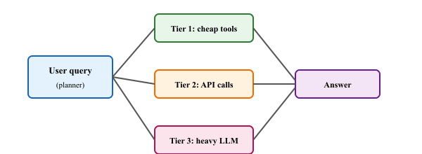 Tool orchestration patterns: tier-based routing sends easy queries to cheap tools and expensive queries to heavier specialists.