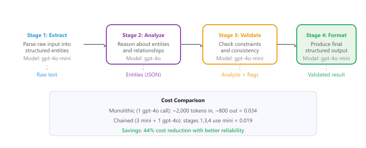 Four-stage prompt chain that routes each stage to an appropriately sized model: Stage 1 Extract (gpt-4o-mini), Stage 2 Analyze (gpt-4o), Stage 3 Validate (gpt-4o-mini), Stage 4 Format (gpt-4o-mini); outputs cascade as raw text into entities into validated entities into final output.