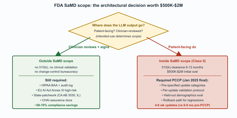 The FDA SaMD scope decision and its $500K-$2M consequence