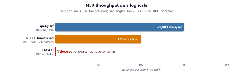 Logarithmic bar chart comparing NER throughput. spaCy en_core_web_trf at about a thousand docs per second, REBEL fine-tuned at 100 docs per second, and LLM API at 1 doc per second. The visual shows a 1000x gap between spaCy and LLM endpoints on a log scale.