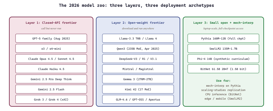 2026 model zoo: three layers from closed API to open frontier to small open