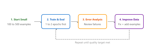 Diagram: 5.1 Iterative Refinement Workflow