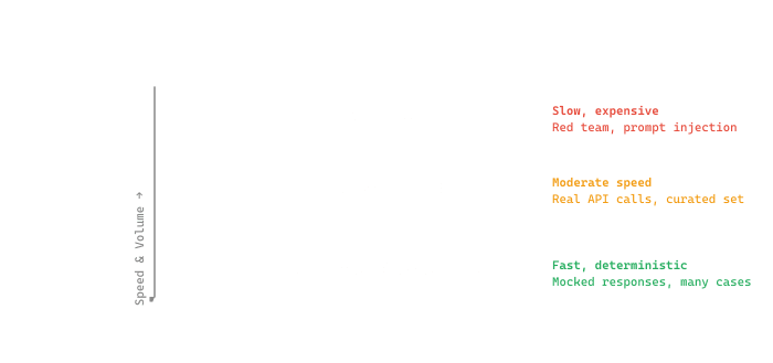 LLM testing pyramid: fast deterministic unit tests with mocked LLM at the wide base, real-API integration tests on a curated set in the middle, slow adversarial and red-team tests at the narrow top.