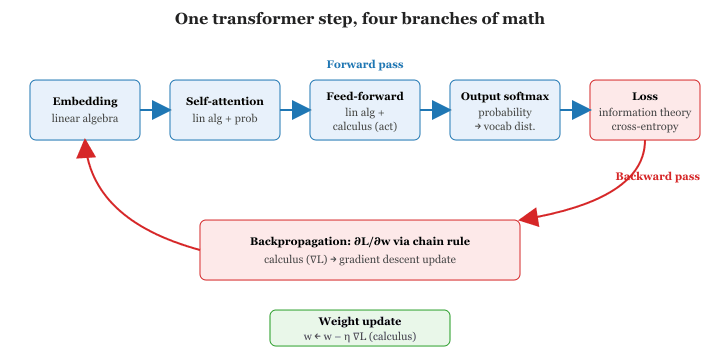 A single training step touches all four branches of mathematics in this appendix.