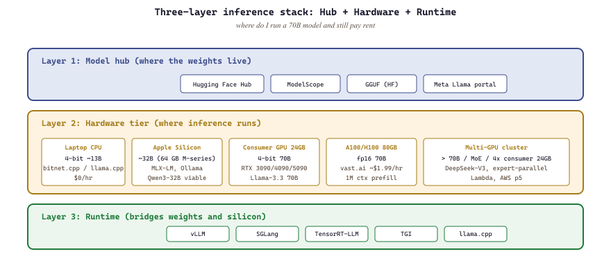 Three-layer LLM inference stack: hub plus hardware plus runtime