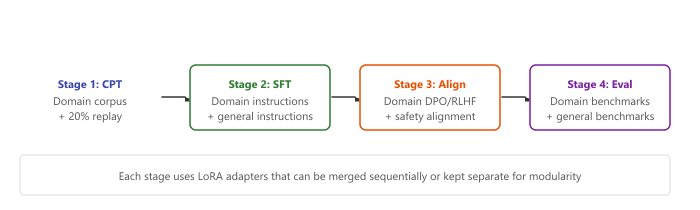 Diagram: 6.1 Multi-Stage Domain Adaptation Pipeline