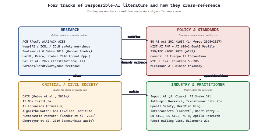 The four tracks of responsible AI literature and how they reference each other