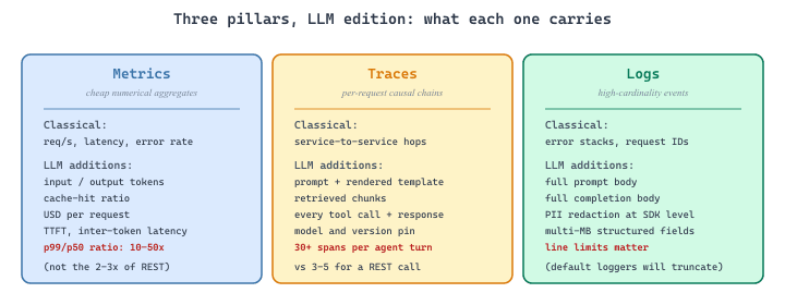 Three columns showing the three observability pillars adapted to LLMs: metrics, traces, and logs, each with classical-vs-LLM rows