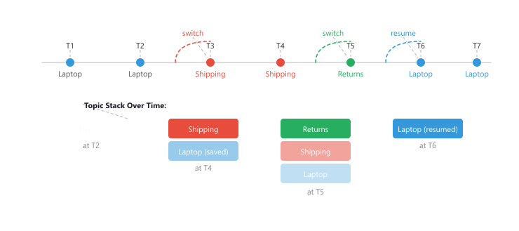 Topic stack management showing how the system tracks topic switches, saves context for suspended topics, and resumes them when the user returns.
