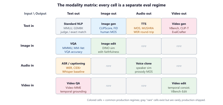 Modality matrix table with inputs on rows (text, image, audio, video) and outputs on columns (text, image, audio, video). Each cell labels the eval regime: text-text is standard NLP, image-text is VQA, audio-text is ASR, video-text is video QA, text-image is image generation, text-audio is TTS, text-video is video gen. Cross-modal cells show the benchmark families.