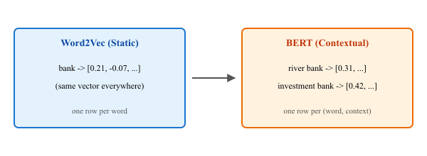Two boxes labeled Word2Vec and BERT, with example token-to-vector mappings showing static versus contextual representations, connected by an arrow