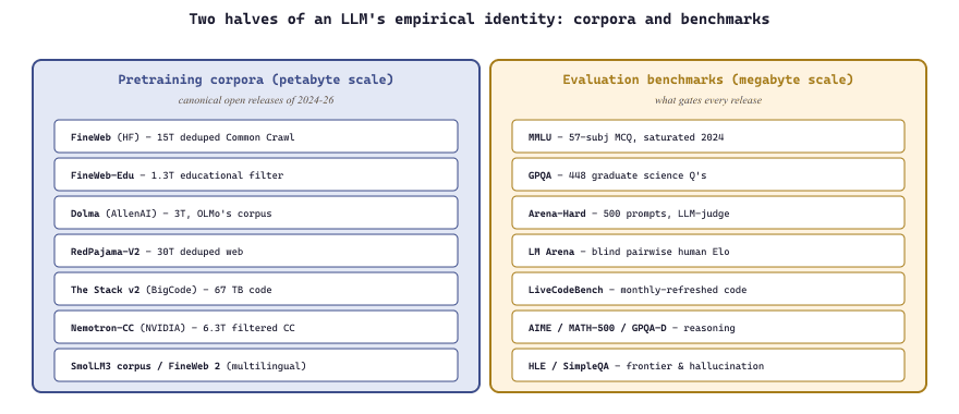 Pretraining corpora and evaluation benchmarks: two halves of an LLM's empirical identity