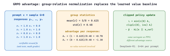GRPO advantage: group-relative normalization replaces the learned value baseline