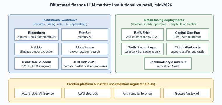 The bifurcated finance LLM vendor stack, mid-2026