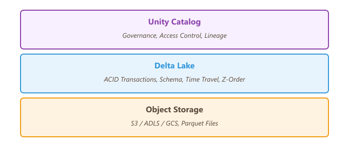 Lakehouse architecture stack: Unity Catalog, Delta Lake, Object Storage