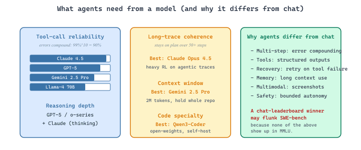 Three-panel summary of what agents need from a model: tool-call reliability (with reasoning depth), long-trace coherence (with context window and code specialty), and how agent workloads differ from chat