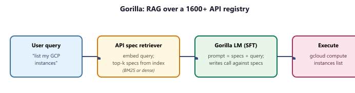 Gorilla retrieval-augmented tool selection: user query embedded, top-k API specs retrieved, fine-tuned Gorilla LM writes the call