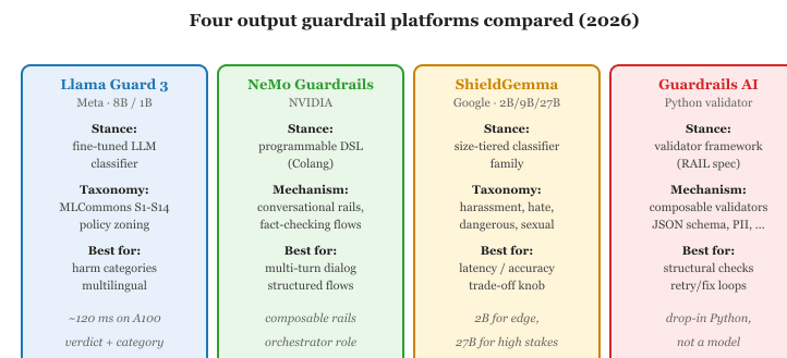 Four output guardrail platforms, four design stances