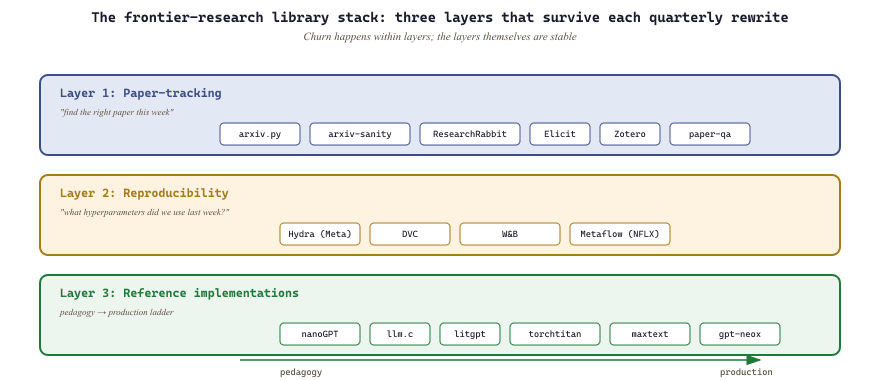 Three-layer frontier-research library stack with named tools