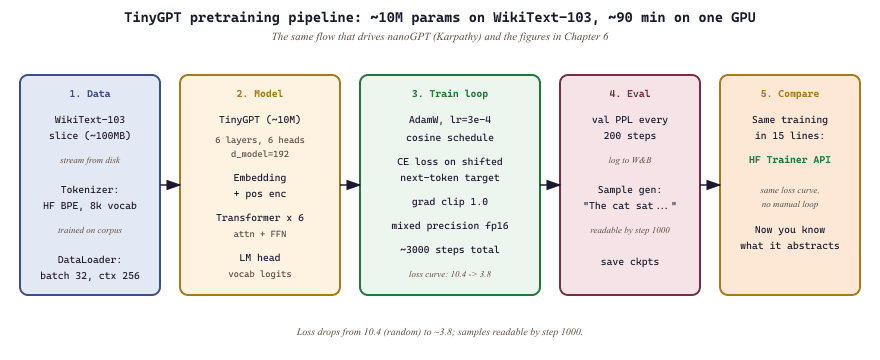TinyGPT pretraining pipeline end-to-end on a laptop GPU