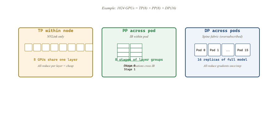 Three-dimensional parallelism layout showing how 1024 GPUs are partitioned: tensor parallel within an NVLink node, pipeline parallel across nodes in a pod over InfiniBand, and data parallel across pods over the spine fabric