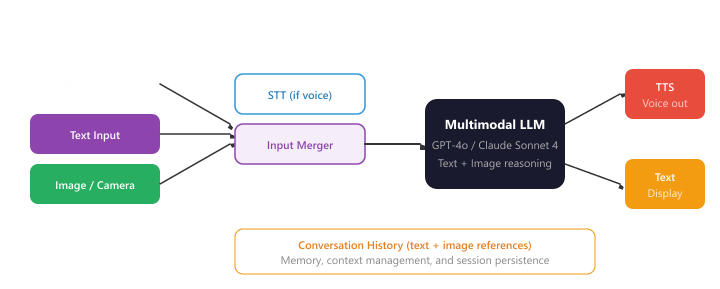 Multimodal conversational pipeline: voice, text, and image inputs converge into an input merger that feeds a multimodal LLM (GPT-4o or Claude Sonnet 4); outputs route to TTS or text display. A conversation history layer below stores text and image references for context.
