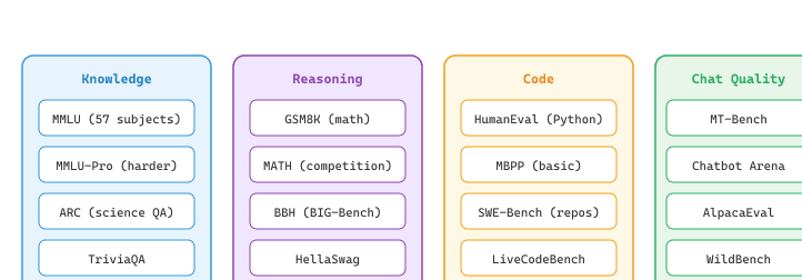 The LLM benchmark landscape organized by capability domain.