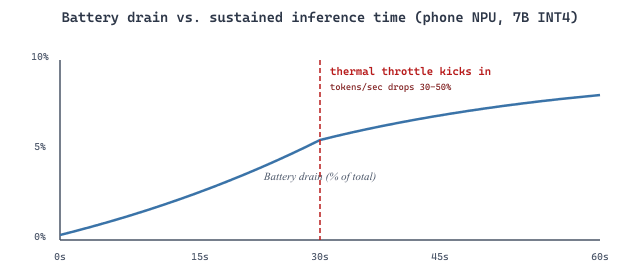 Line plot showing battery drain rate accelerating with prompt length on a phone NPU, with thermal throttling kicking in after 30 seconds