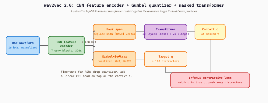 wav2vec 2.0 architecture: waveform to CNN feature encoder to Gumbel-Softmax quantizer and masked transformer with contrastive loss