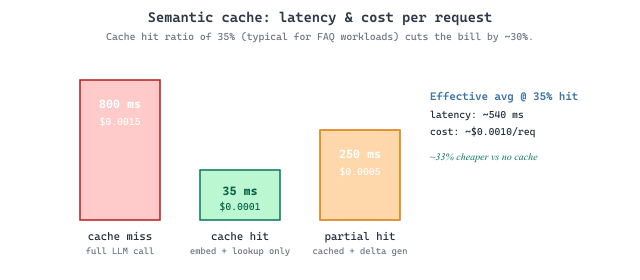 Bar chart of latency and cost per request comparing cache miss, cache hit, and cached response paths